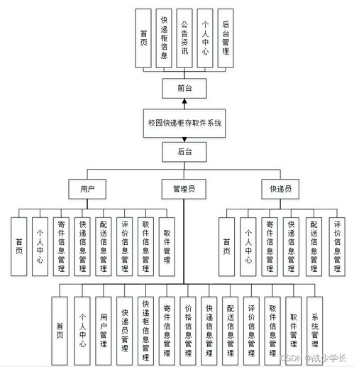 基于SpringBoot的校園快遞柜存取件系統設計與實現