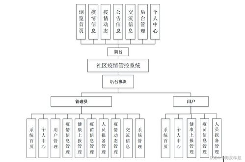 SpringBoot社區(qū)疫情管控系統(tǒng)的設(shè)計與實現(xiàn)——以計算機系統(tǒng)服務(wù)為核心